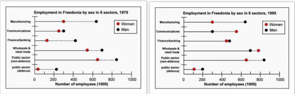 The Graphs Below Show The Numbers Of Male And Female Workers In 1975 ...